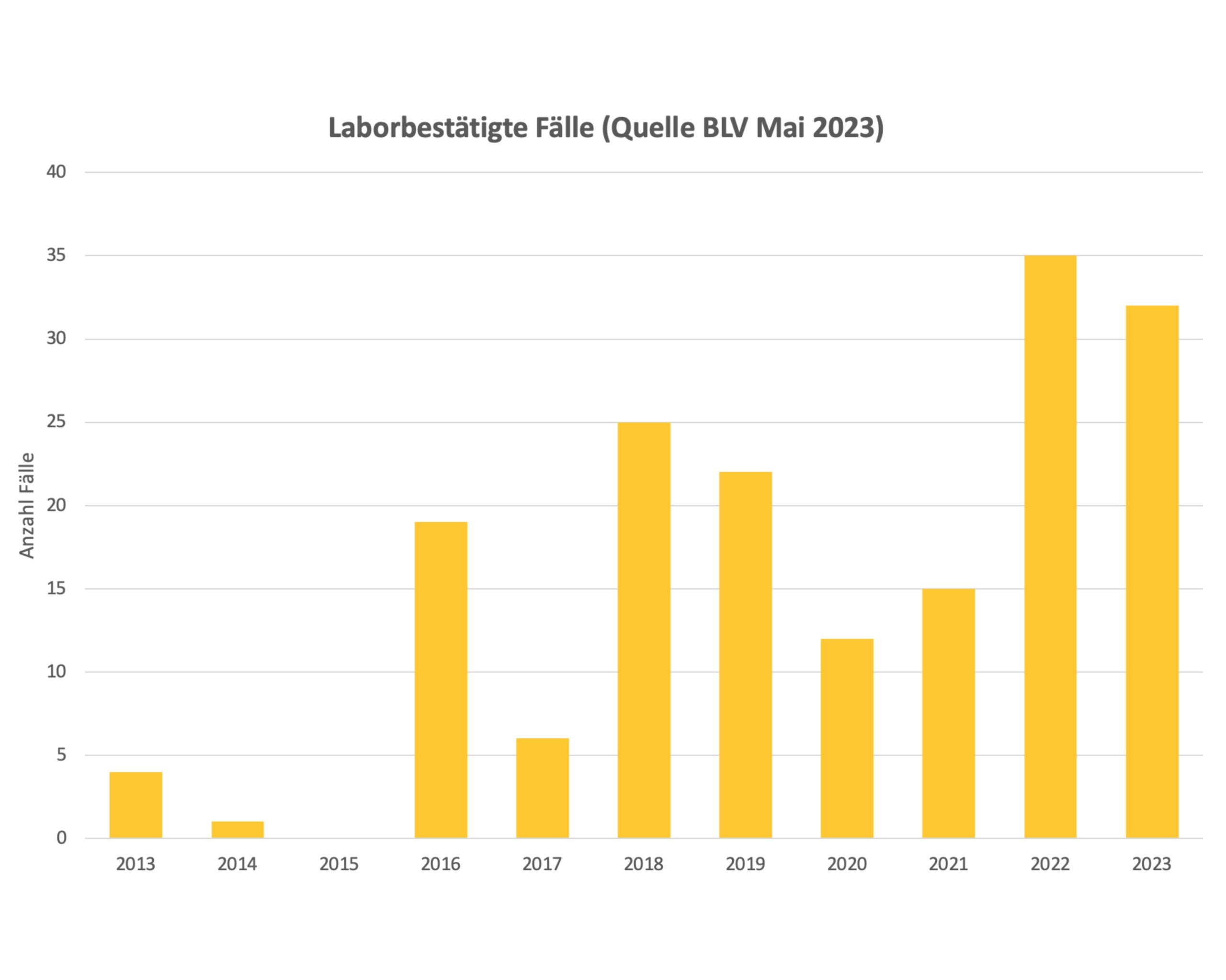 RHD Fälle Statistik Exoticus BLV 2013 bis 2023